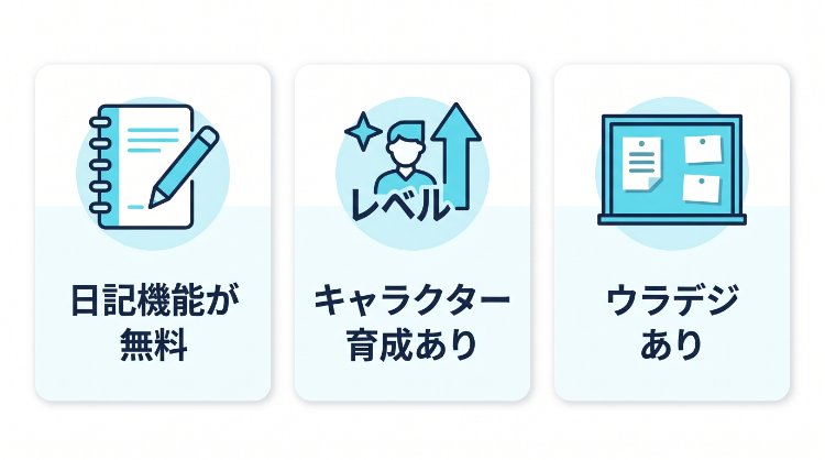 デジカフェの3つの特徴（日記機能・キャラクター育成・ウラデジ）を示すインフォグラフィック