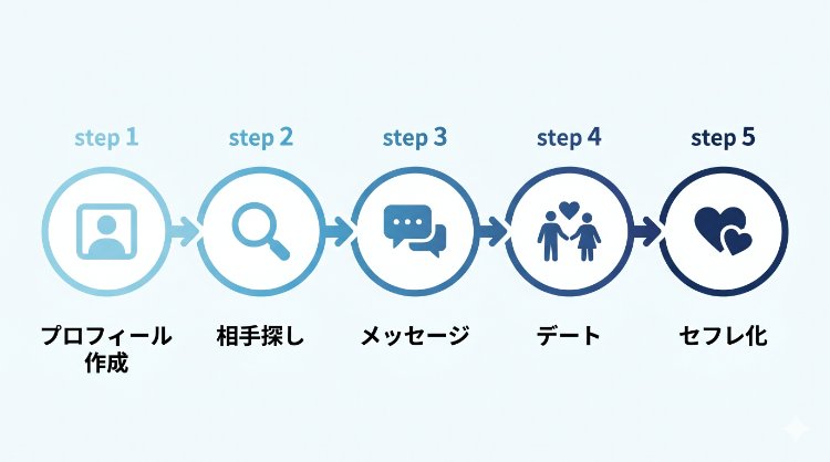 出会い系でセフレを作るSTEP1〜5のフロー図