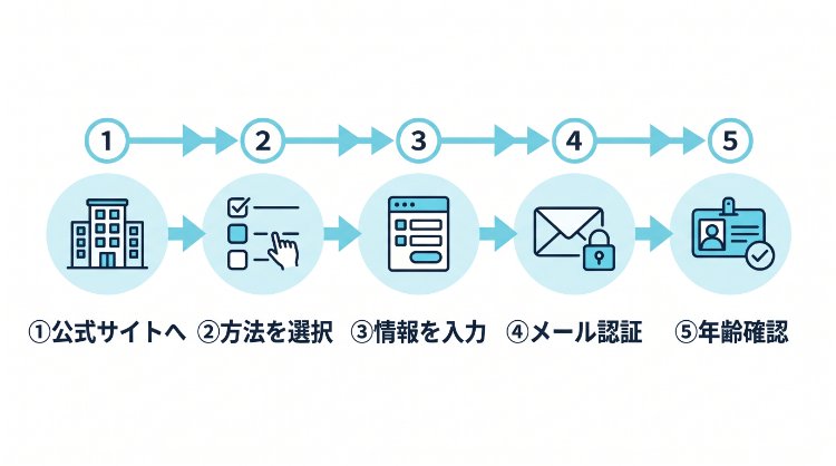デジカフェの新規会員登録から年齢確認完了までの5ステップフロー図